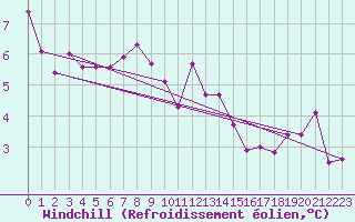 Courbe du refroidissement olien pour Dunkerque (59)