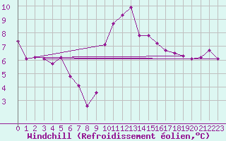 Courbe du refroidissement olien pour Saint-Laurent-du-Pont (38)