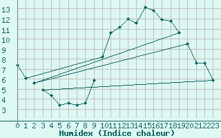 Courbe de l'humidex pour Cernay (86)