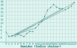 Courbe de l'humidex pour Dinard (35)