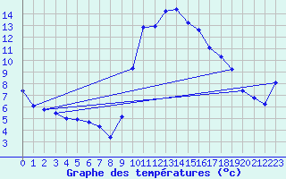 Courbe de tempratures pour Xert / Chert (Esp)