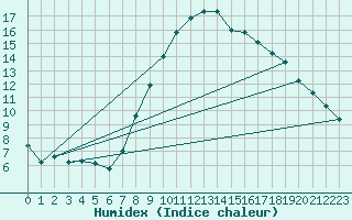 Courbe de l'humidex pour Cevio (Sw)