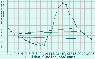 Courbe de l'humidex pour Potes / Torre del Infantado (Esp)