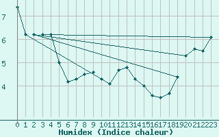 Courbe de l'humidex pour Kleiner Feldberg / Taunus