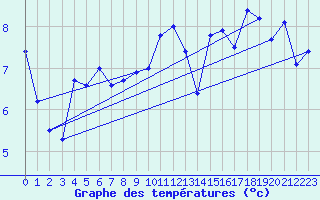 Courbe de tempratures pour Ste (34)