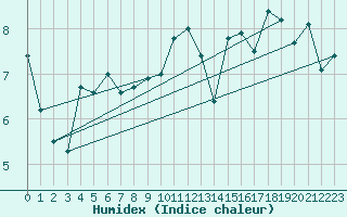 Courbe de l'humidex pour Ste (34)