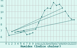 Courbe de l'humidex pour Cap de la Hve (76)