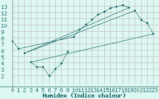 Courbe de l'humidex pour Lige Bierset (Be)