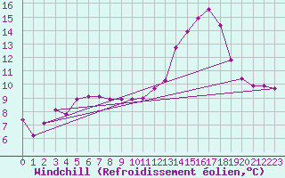 Courbe du refroidissement olien pour Grenoble/agglo Le Versoud (38)