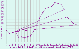 Courbe du refroidissement olien pour Vias (34)
