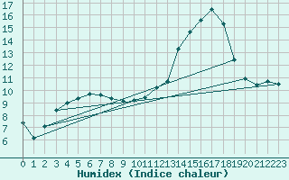 Courbe de l'humidex pour Grenoble/agglo Le Versoud (38)