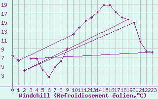 Courbe du refroidissement olien pour Brescia / Ghedi