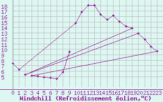 Courbe du refroidissement olien pour Chamonix-Mont-Blanc (74)