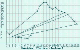 Courbe de l'humidex pour Chamonix-Mont-Blanc (74)