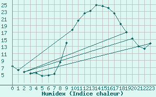 Courbe de l'humidex pour Montalbn