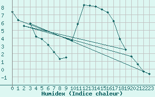 Courbe de l'humidex pour Thoiras (30)