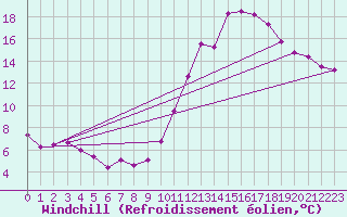 Courbe du refroidissement olien pour Angoulme - Brie Champniers (16)