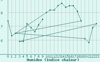 Courbe de l'humidex pour Strasbourg (67)