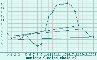 Courbe de l'humidex pour Niort (79)