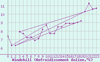 Courbe du refroidissement olien pour Saint-Amans (48)