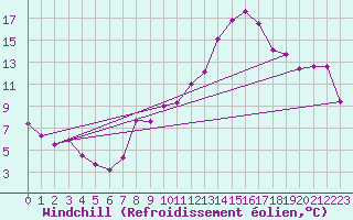 Courbe du refroidissement olien pour Ulm-Mhringen