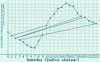 Courbe de l'humidex pour Lerida (Esp)