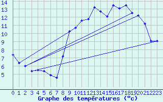 Courbe de tempratures pour Le Talut - Belle-Ile (56)