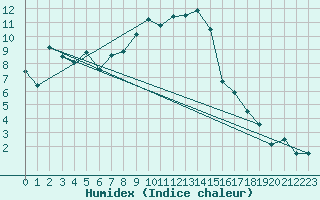 Courbe de l'humidex pour Robbia