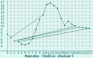 Courbe de l'humidex pour Sant Julia de Loria (And)