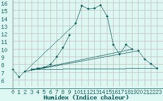 Courbe de l'humidex pour Kjobli I Snasa