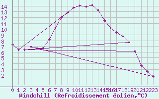 Courbe du refroidissement olien pour Verngues - Hameau de Cazan (13)