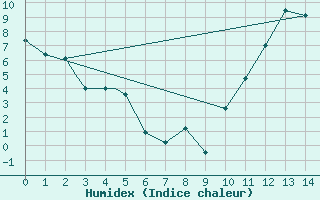 Courbe de l'humidex pour Churchill Falls