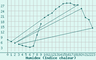 Courbe de l'humidex pour Selonnet (04)