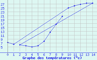 Courbe de tempratures pour Kotsoy