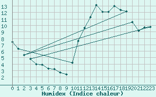 Courbe de l'humidex pour Hd-Bazouges (35)