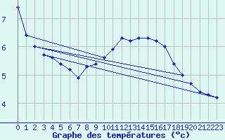 Courbe de tempratures pour Drogden