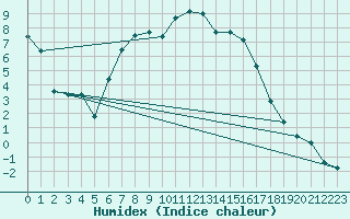 Courbe de l'humidex pour Hoydalsmo Ii