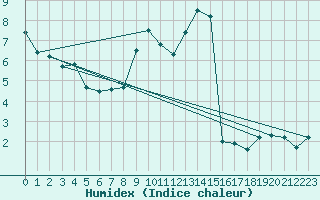 Courbe de l'humidex pour Les Attelas