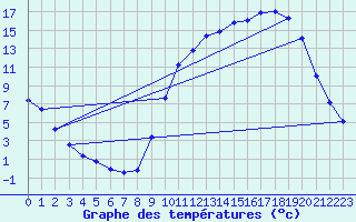 Courbe de tempratures pour Saclas (91)