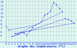 Courbe de tempratures pour Sgur-le-Chteau (19)