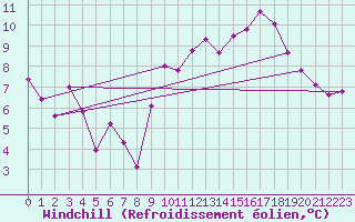 Courbe du refroidissement olien pour Clermont de l