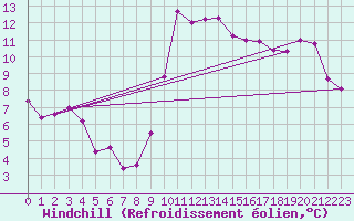 Courbe du refroidissement olien pour Nmes - Courbessac (30)