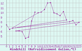 Courbe du refroidissement olien pour Neuchatel (Sw)