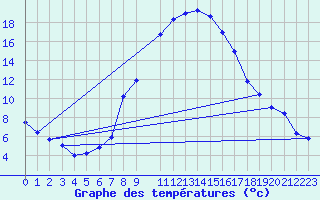 Courbe de tempratures pour Visp