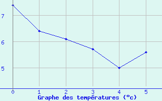 Courbe de tempratures pour Kotsoy