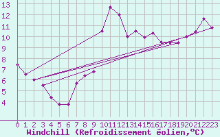 Courbe du refroidissement olien pour Cabo Busto