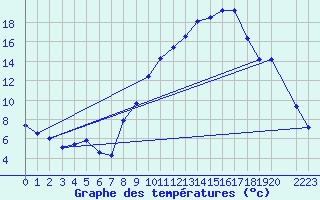 Courbe de tempratures pour Chambry / Aix-Les-Bains (73)