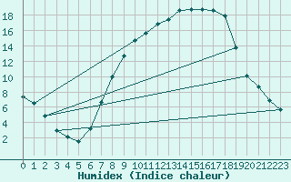 Courbe de l'humidex pour Diepenbeek (Be)