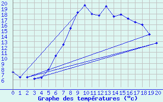 Courbe de tempratures pour Fortun