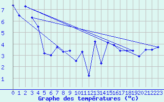 Courbe de tempratures pour Nyon-Changins (Sw)